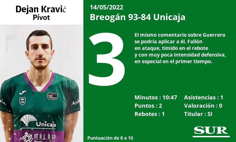 Fotos: Las notas del Unicaja ante el Breogán