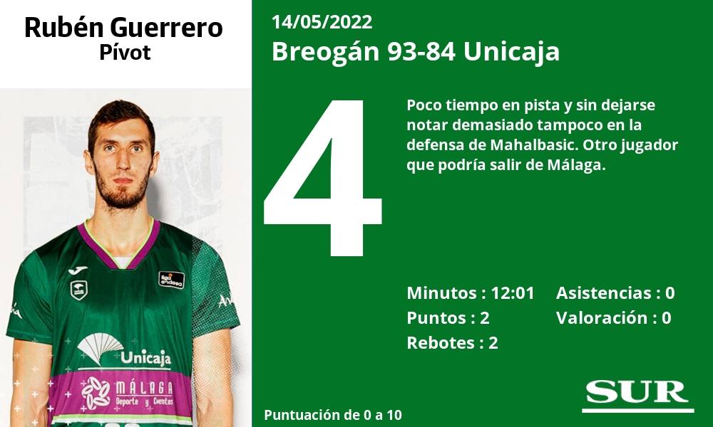 Fotos: Las notas del Unicaja ante el Breogán