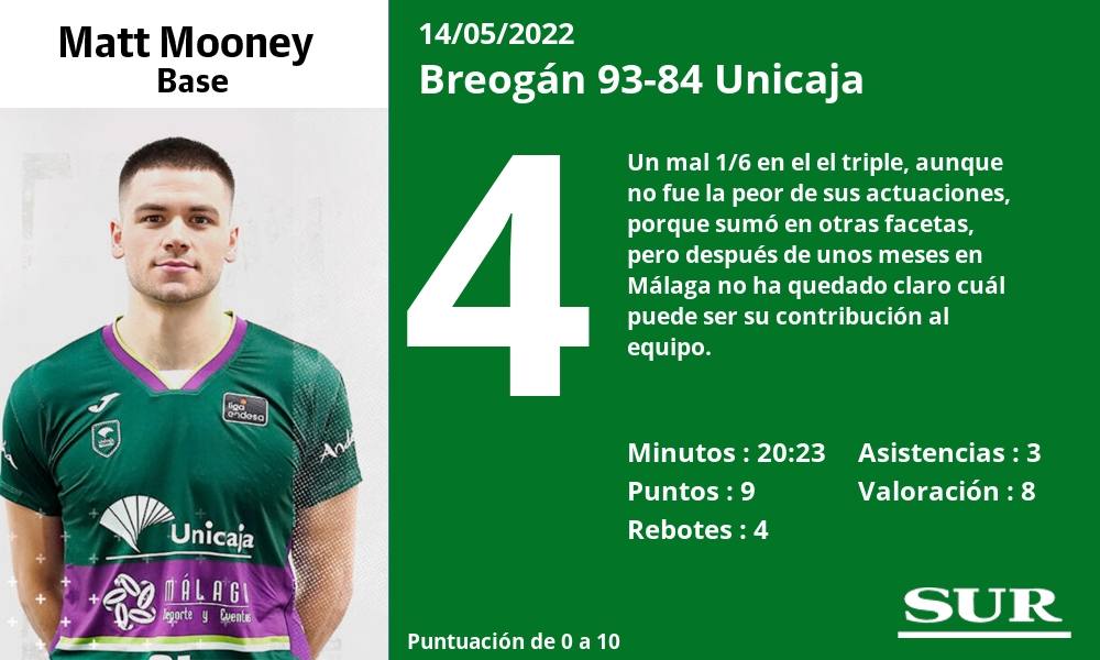 Fotos: Las notas del Unicaja ante el Breogán