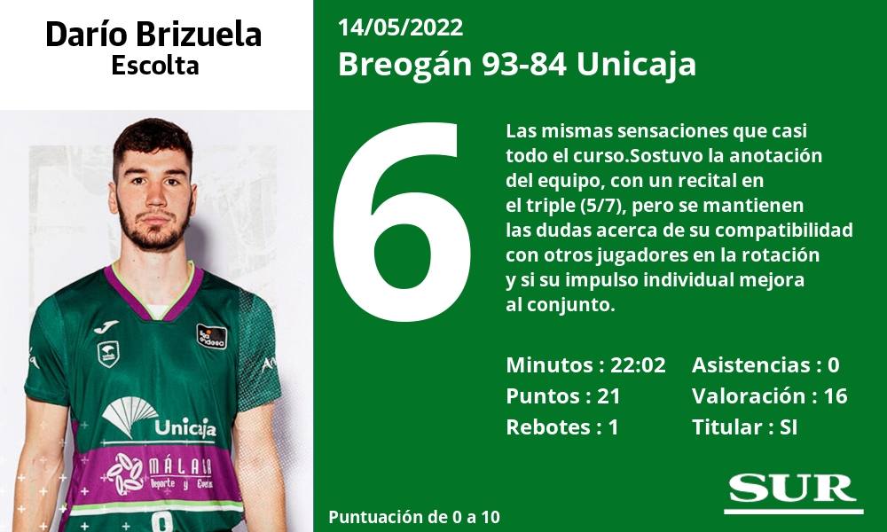 Fotos: Las notas del Unicaja ante el Breogán