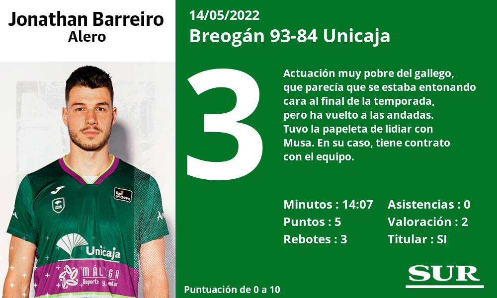 Fotos: Las notas del Unicaja ante el Breogán