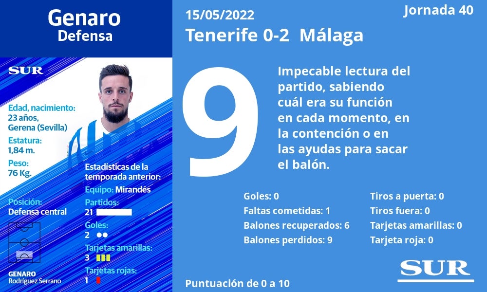 Fotos: Notas a los jugadores del Málaga en Tenerife