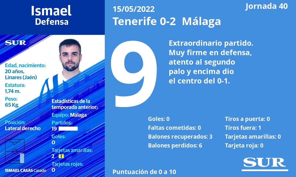 Fotos: Notas a los jugadores del Málaga en Tenerife