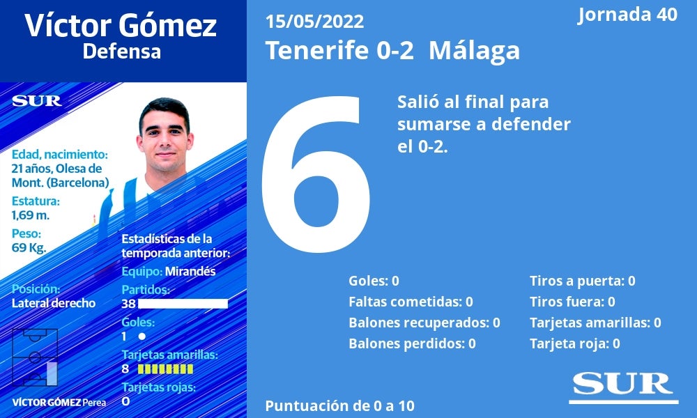 Fotos: Notas a los jugadores del Málaga en Tenerife