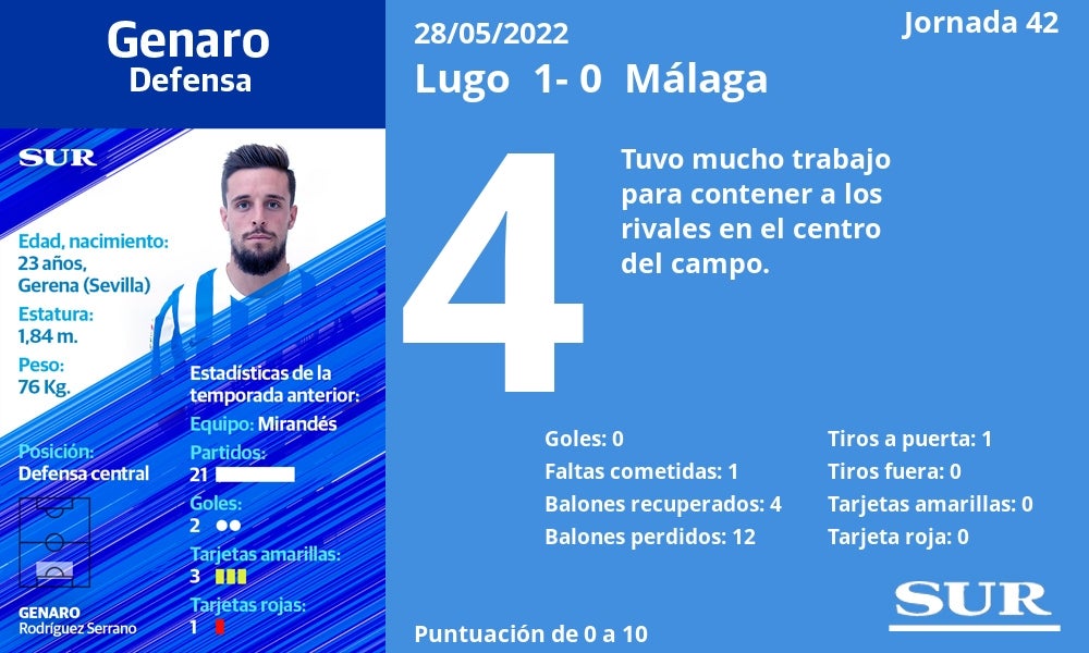 Fotos: Notas a los jugadores del Málaga en Lugo