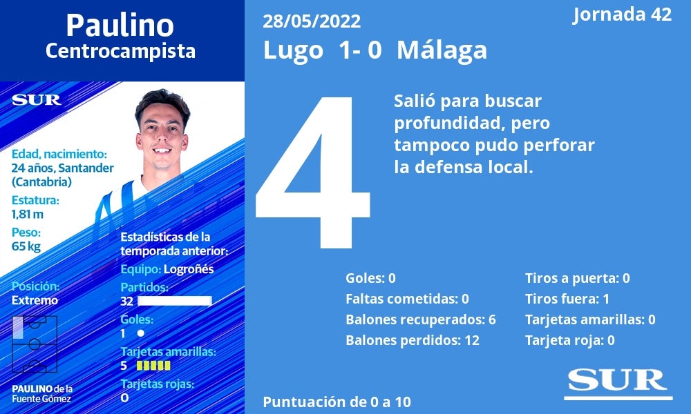 Fotos: Notas a los jugadores del Málaga en Lugo