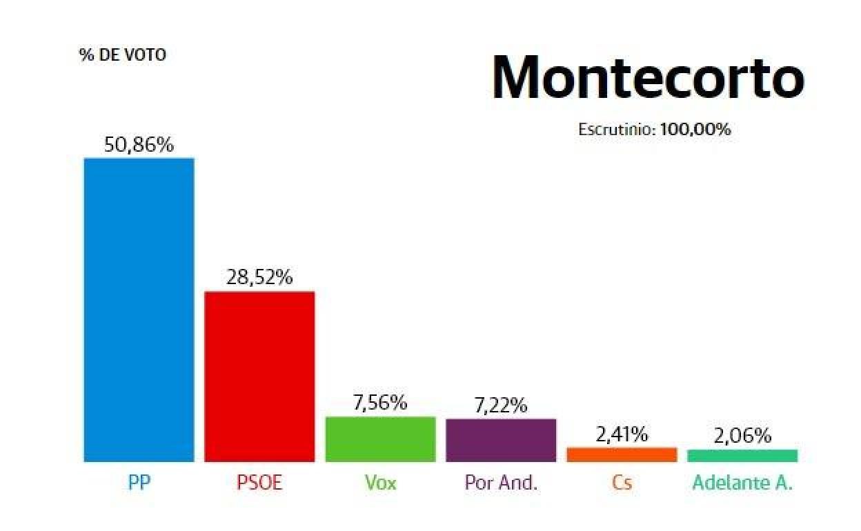 Resultados provisionales. 