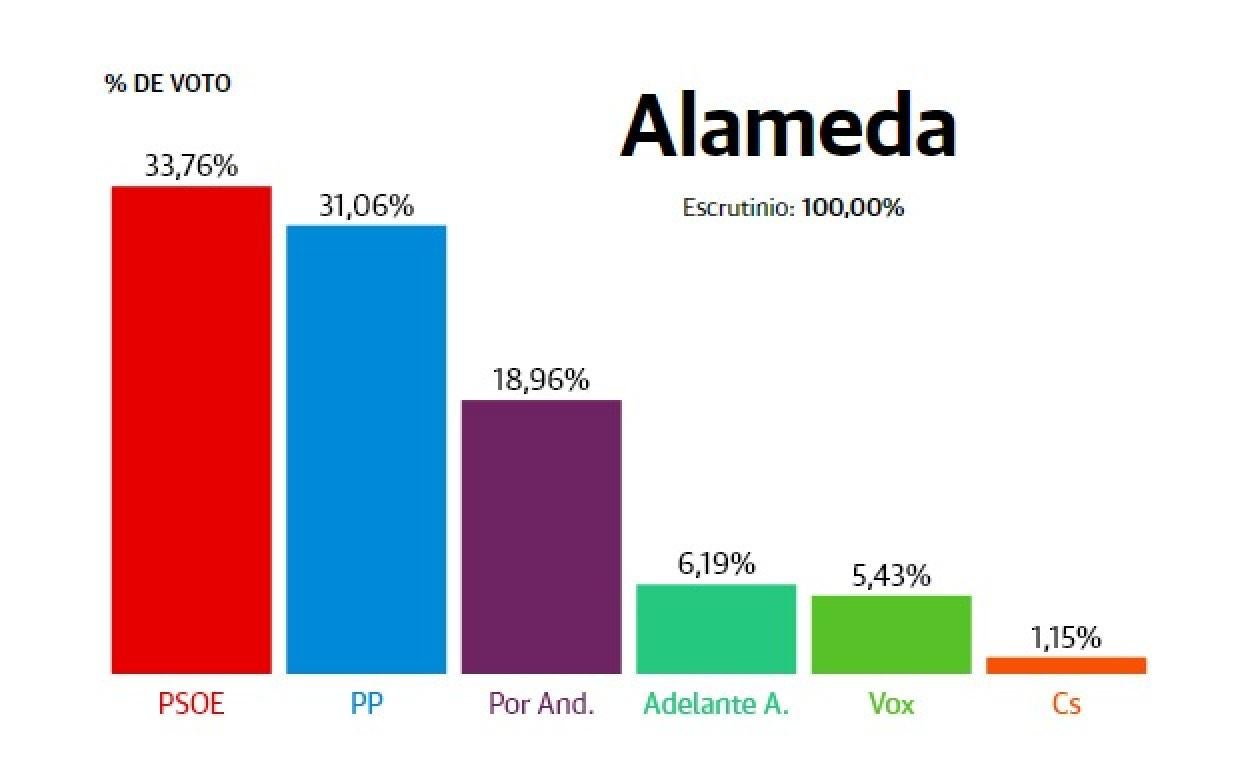 Resultados Elecciones Andalucía 2022: Alameda: El PP acorta distancias con el PSOE, que se mantiene como el partido más votado