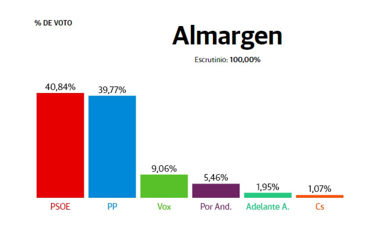 Resultados Elecciones Andalucía 2022: Almargen: PP casi dobla el número de votos, aunque no arrebata el primer puesto al PSOE