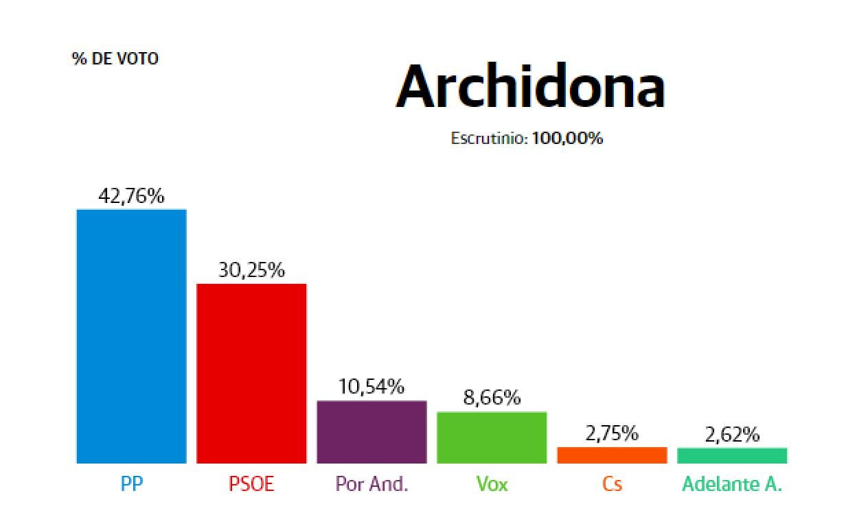 Resultados elecciones Andalucía 2022: Archidona: El PP le quita al PSOE la localidad en las autonómicas