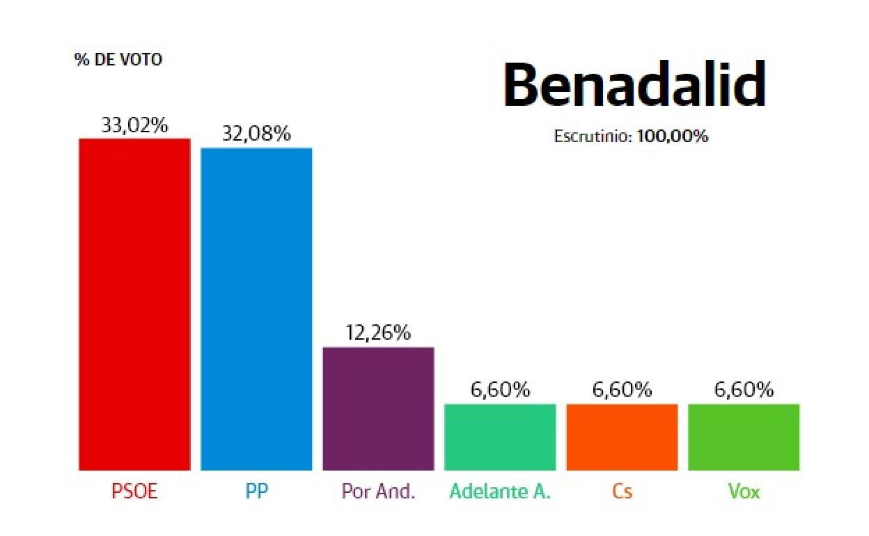 Benadalid: El PP sube mientras el PSOE pierde votos aunque sigue siendo la fuerza con más apoyos