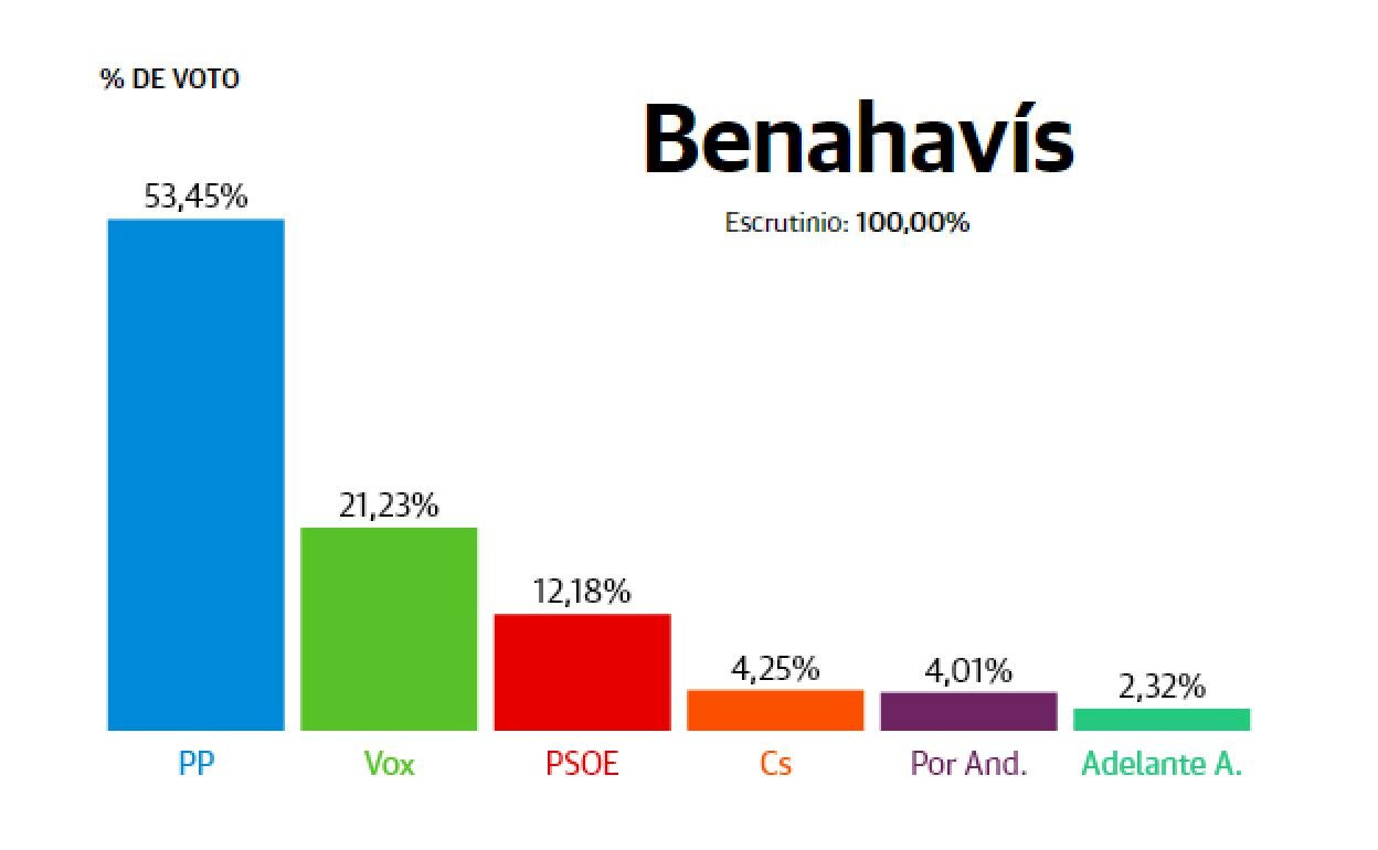 Resultados Elecciones Andalucía 2022: Benahavís: El PP dobla votos y se mantiene como primera fuerza