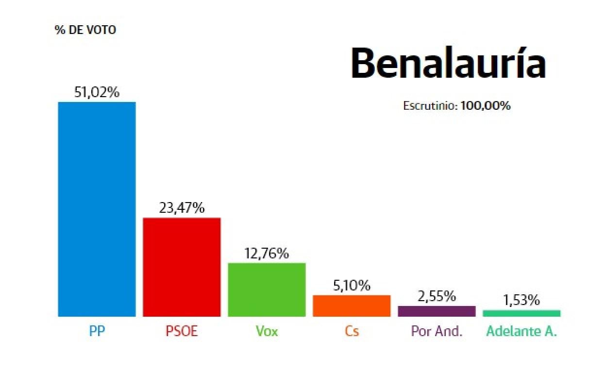 Resultados Elecciones Andalucía 2022: Benalauría: el PP, partido más votado con más de la mitad de los apoyos