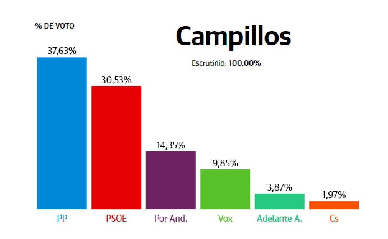 Resultados elecciones Andalucía 2022: Campillos: El PP gana pese a que en él gobierna la izquierda