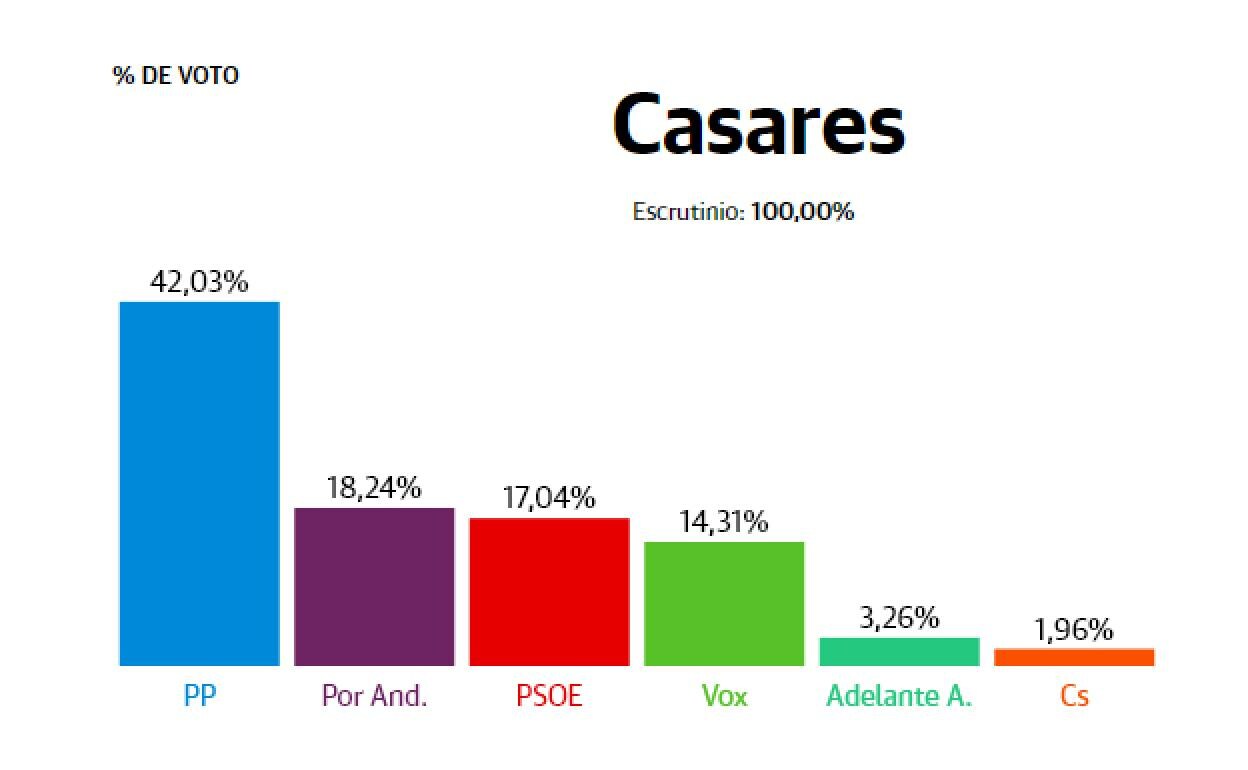 Resultados Elecciones Andalucía 2022: Casares: el PP arrasa con un 42% de votos y PSOE pasa a la tercera plaza