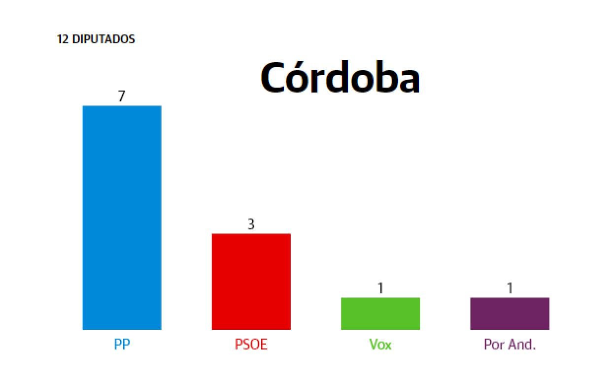 Resultados Elecciones Andalucía 2022: Córdoba: el PP logra siete escaños frente a los tres del PSOE