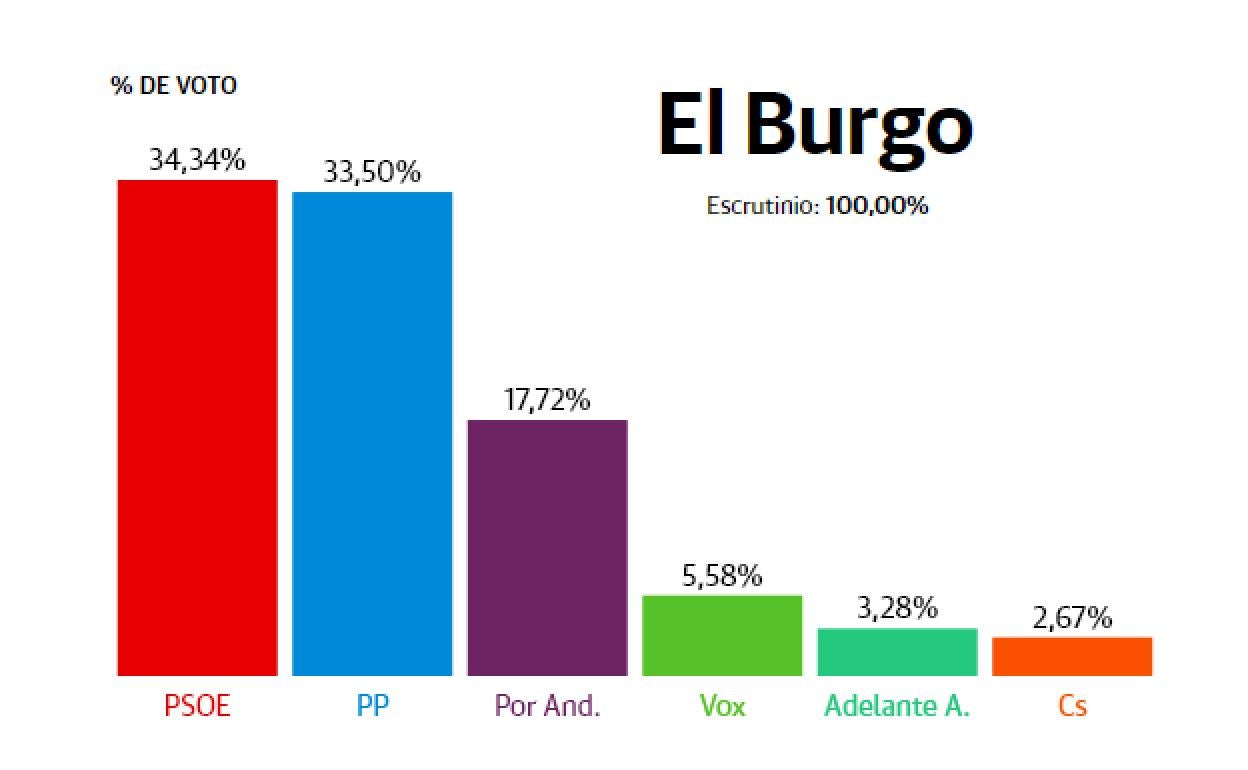 El Burgo: El PSOE se impone al PP por la mínima