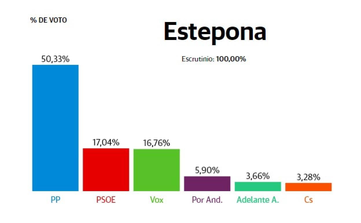 Resultados Elecciones Andalucía 2022: Estepona: el PP triunfa al doblar sus votos y el PSOE pasa a la segunda plaza