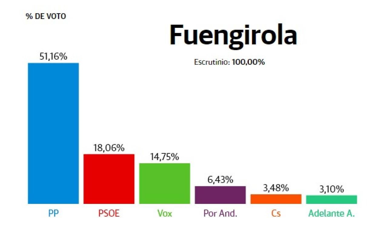 Resultados Elecciones Andalucía 2022: Fuengirola: el PP arrasa y deja al PSOE con solo un 18% de los votos