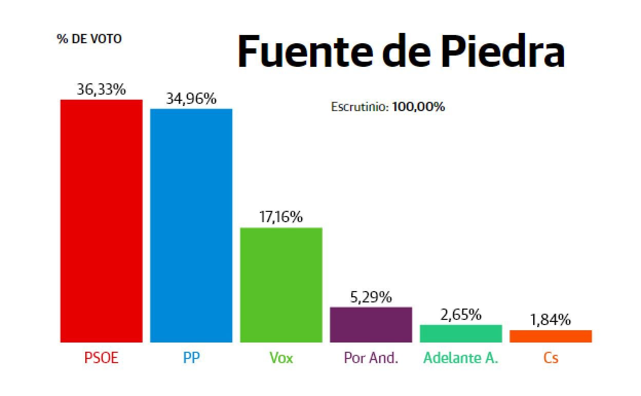 Resultados elecciones Andalucía 2022: Fuente de Piedra: Los socialistas ganan al PP por tan solo 17 votos