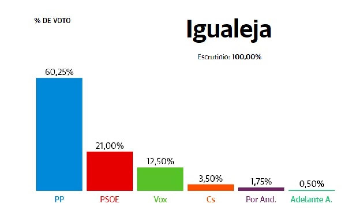 Resultados provisionales. 