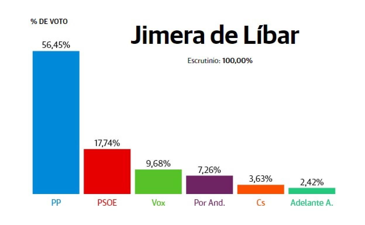 Resultados del 19J en Jimera de Líbar. 