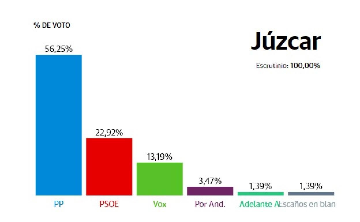 Resultado electoral de las andaluzas del 19J en el municipio de Júzcar. 