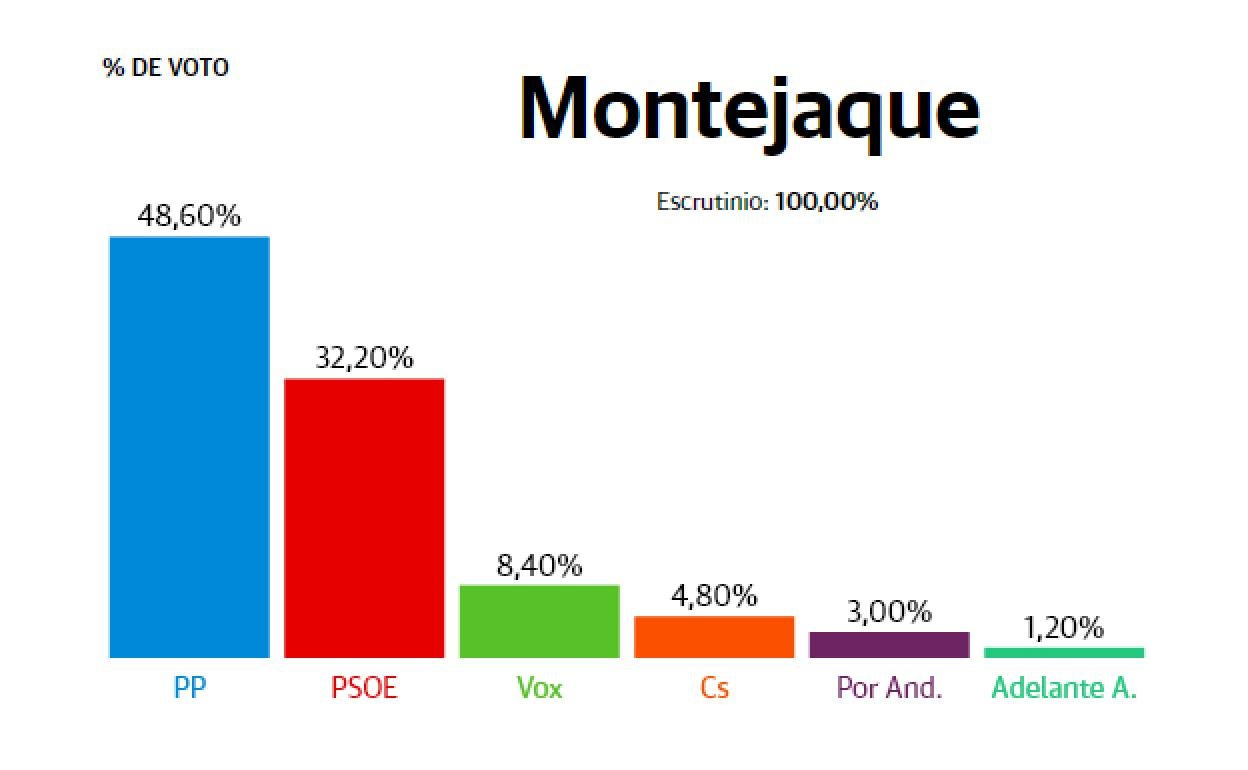 Resultados provisionales. 