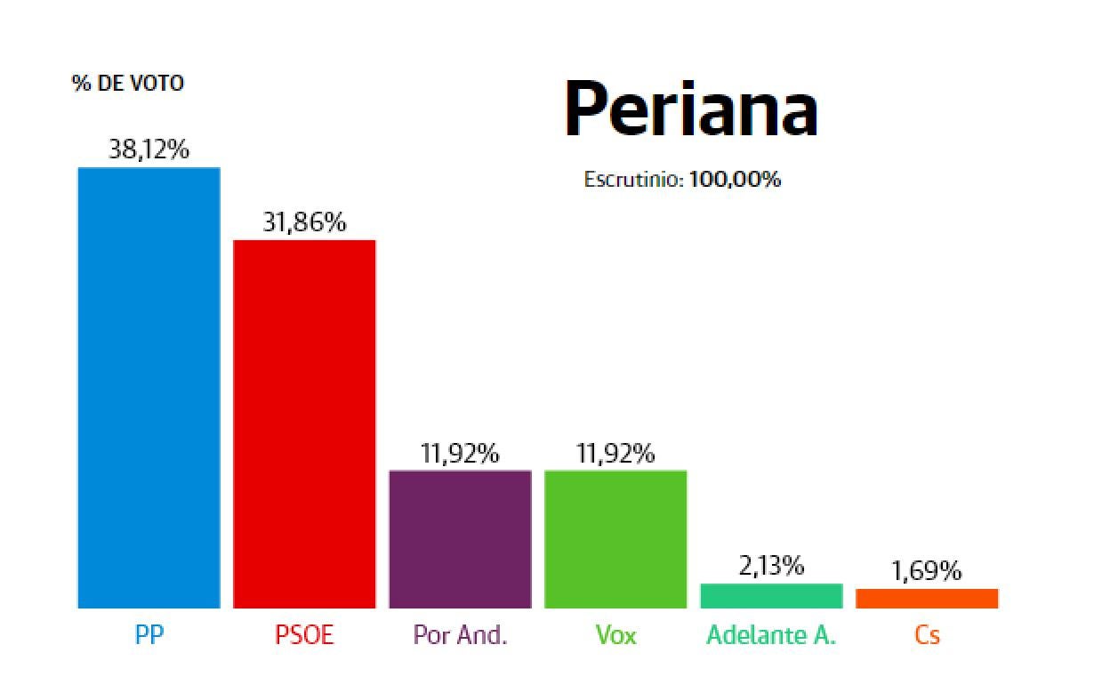 Resultados elecciones Andalucía 2022: Periana: El PP gana con más de medio millar de votos