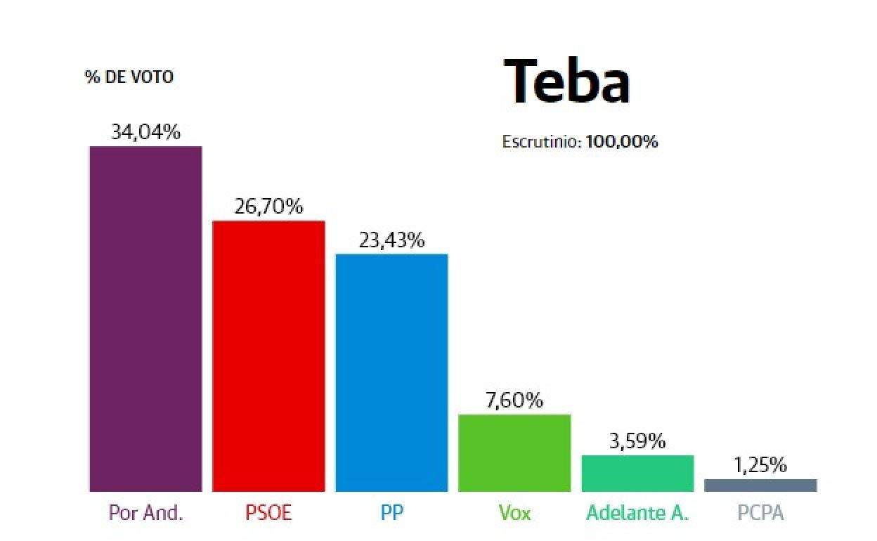 Resultados elecciones Andalucía 2022: Teba: Por Andalucía, fuerza más votada con el 34% de las papeletas