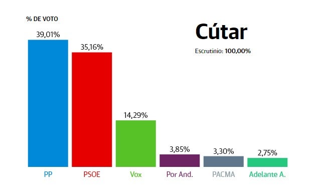 Resultados Elecciones Andalucía 2022: Cútar: el PP se impone y relega al PSOE a la segunda plaza