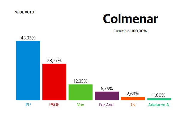 Elecciones Andalucía 2022: Colmenar: el PP, partido más votado en el municipio en las elecciones autonómicas