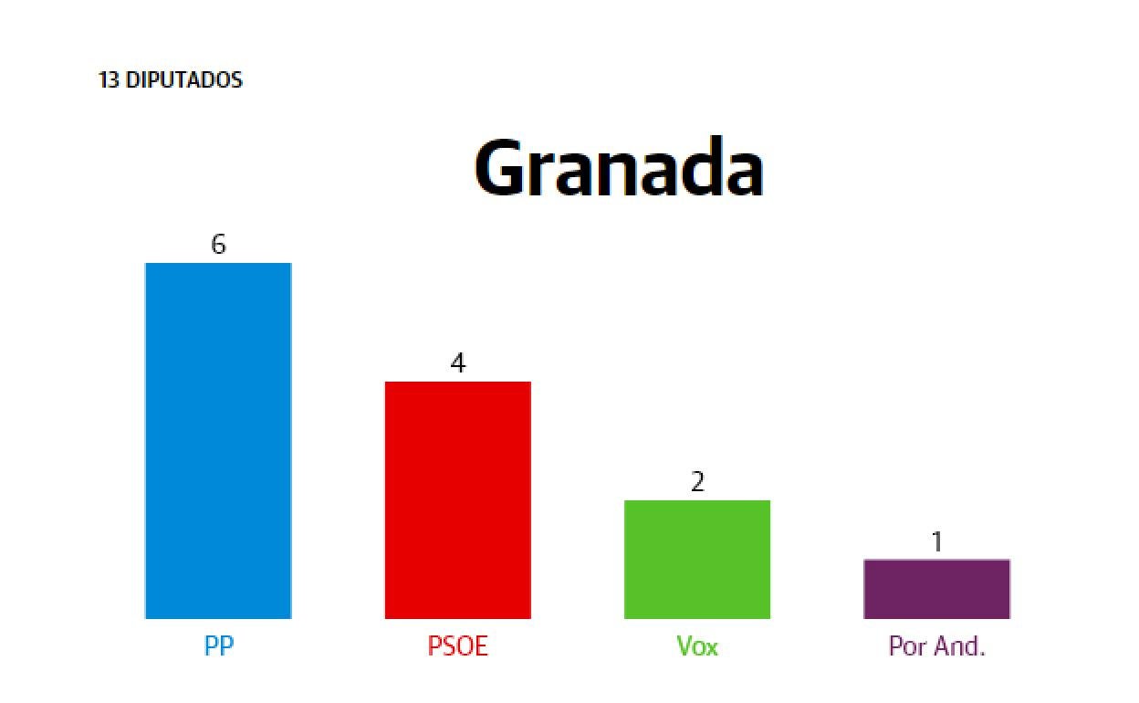 Granada: El PP vence con 6 escaños, los mismos que la suma de PSOE y Vox