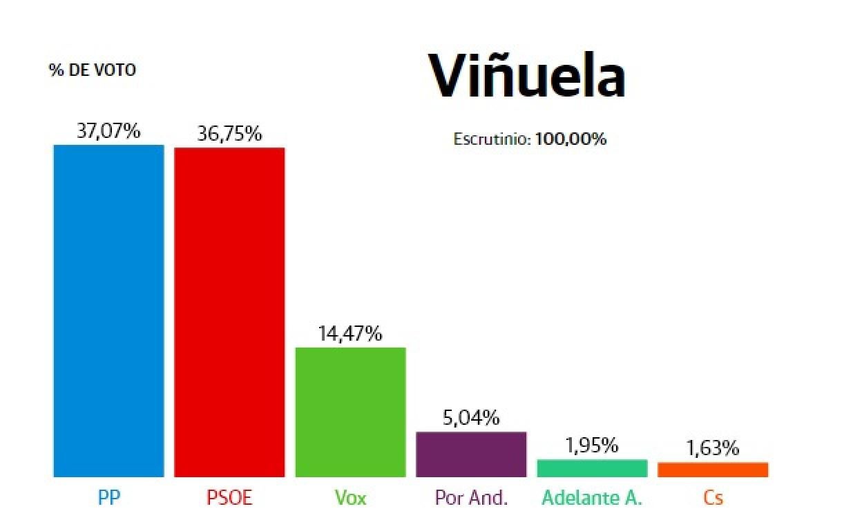 Resultados elecciones Andalucía 2022: La Viñuela: el PP y el PSOE casi empatan en el primer puesto