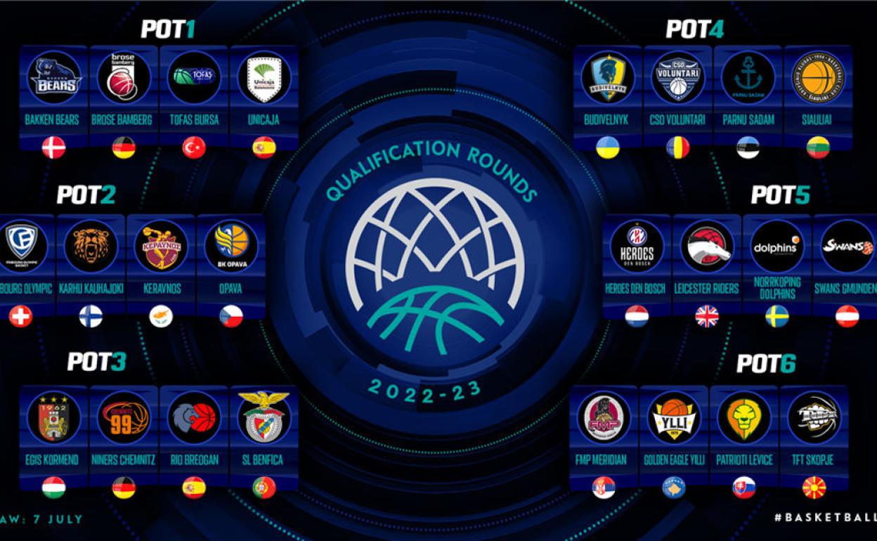 El Unicaja accede directamente a las semifinales de la fase previa de la Champions