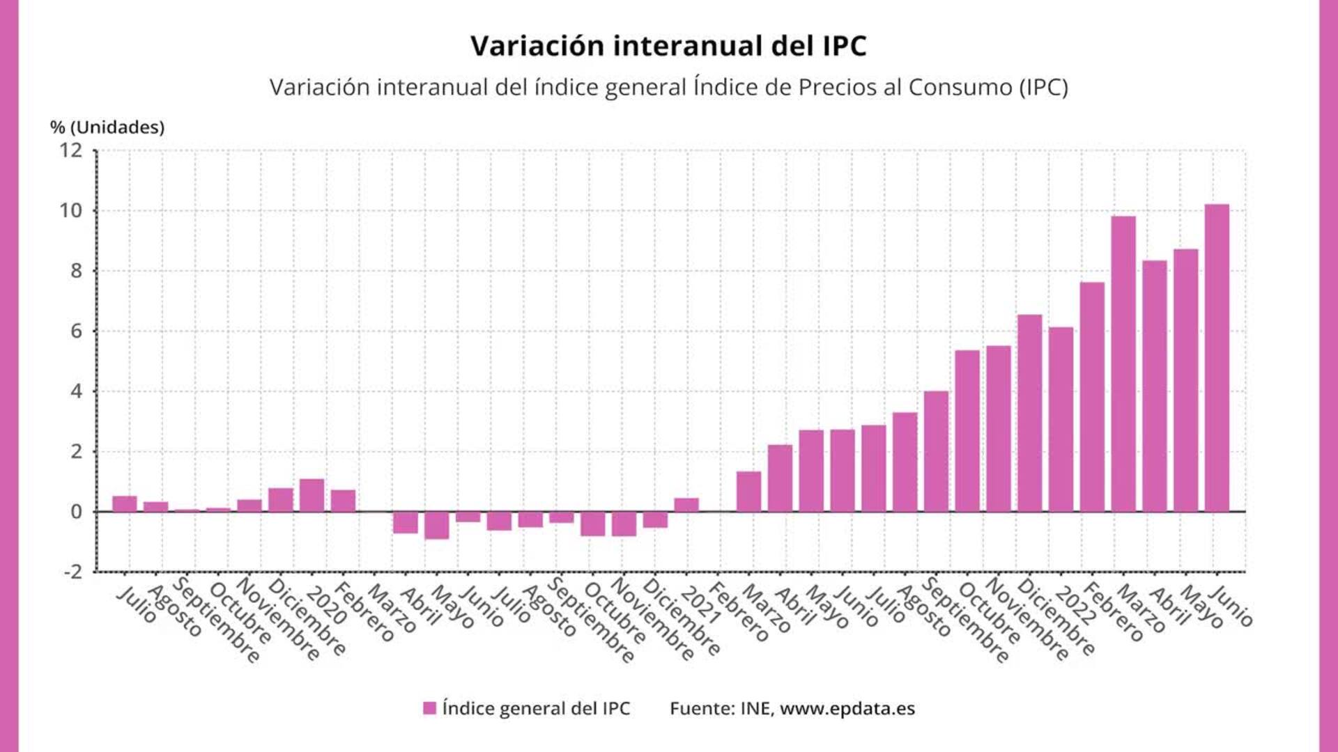 El INE confirma la escalada del IPC hasta el 10,2% en junio
