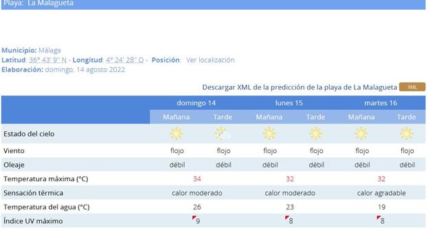 Previsión de Aemet en La Malagueta. 