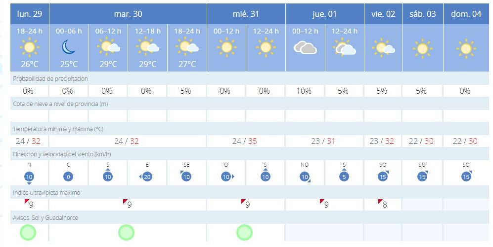 Previsión de Aemet para los próximos días en Málaga. 