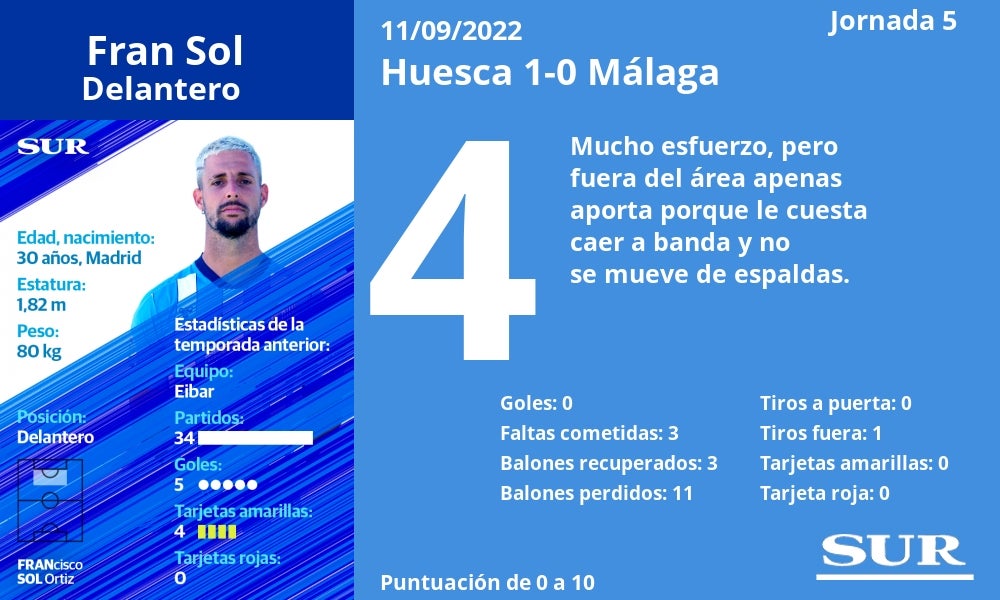 Fotos: El uno a uno de los jugadores del Málaga ante el Huesca