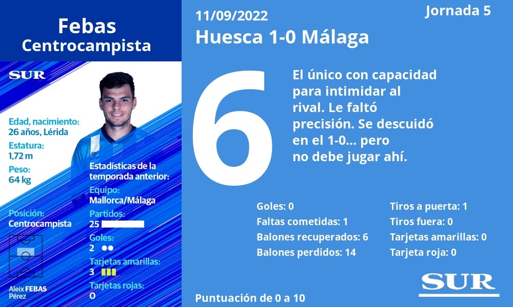 Fotos: El uno a uno de los jugadores del Málaga ante el Huesca