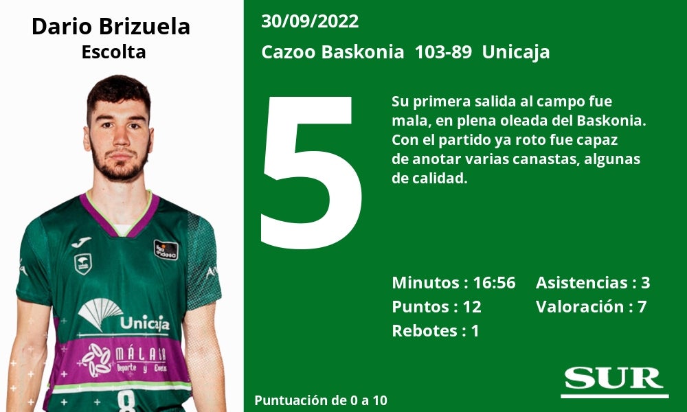 Fotos: Notas a los jugadores del Unicaja ante el Baskonia