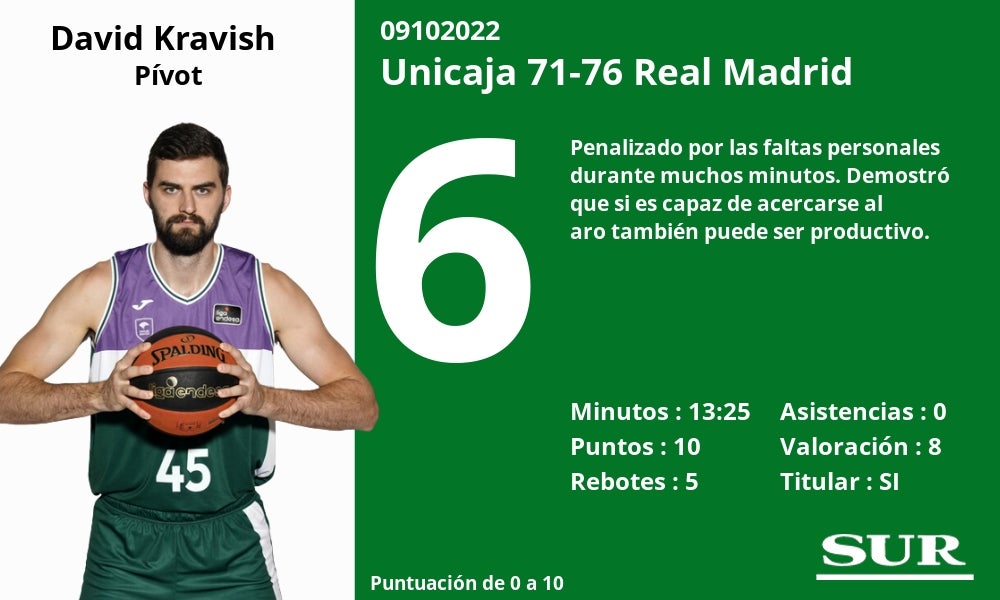 El equipo malagueño no se rindió en ningún momento y tuvo acorralado a su rival en los instantes finales del choque