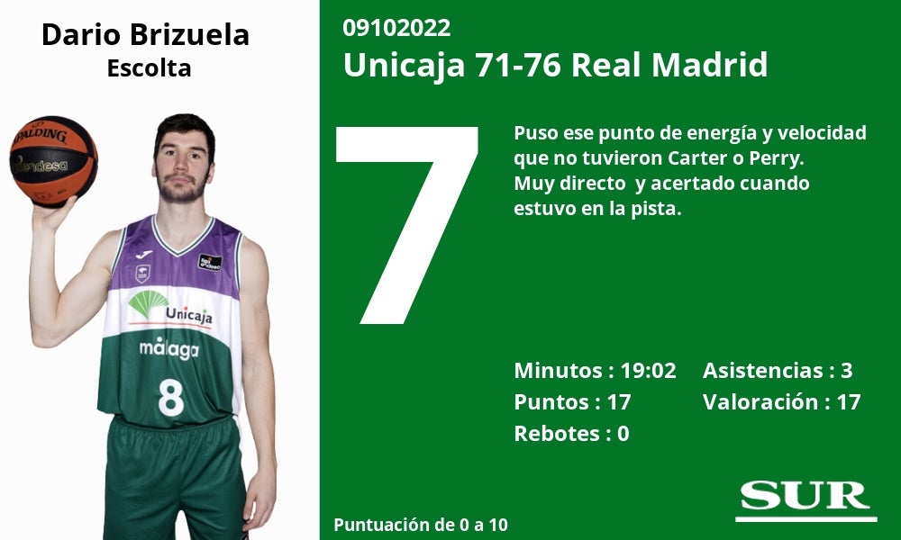 El equipo malagueño no se rindió en ningún momento y tuvo acorralado a su rival en los instantes finales del choque