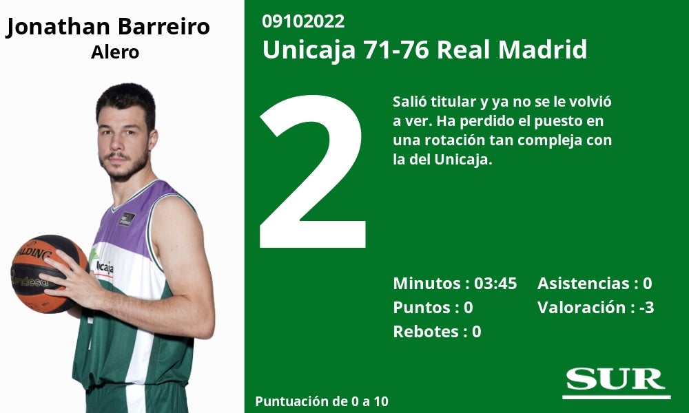 El equipo malagueño no se rindió en ningún momento y tuvo acorralado a su rival en los instantes finales del choque