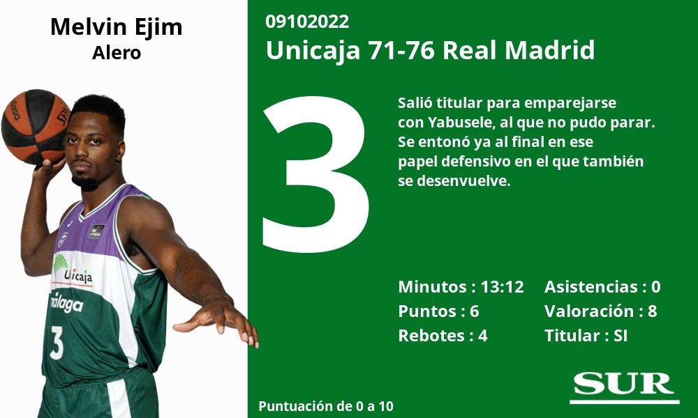 El equipo malagueño no se rindió en ningún momento y tuvo acorralado a su rival en los instantes finales del choque