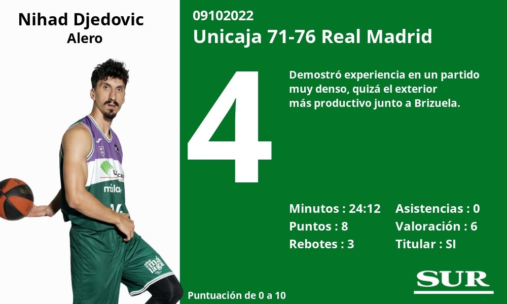 El equipo malagueño no se rindió en ningún momento y tuvo acorralado a su rival en los instantes finales del choque