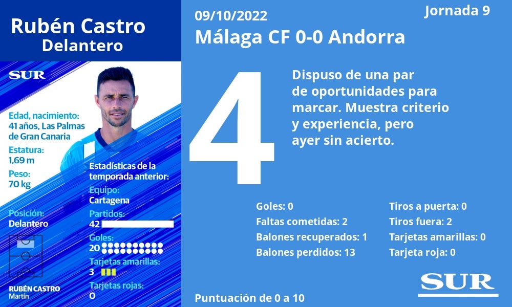Fotos: El uno a uno del Málaga contra el Andorra