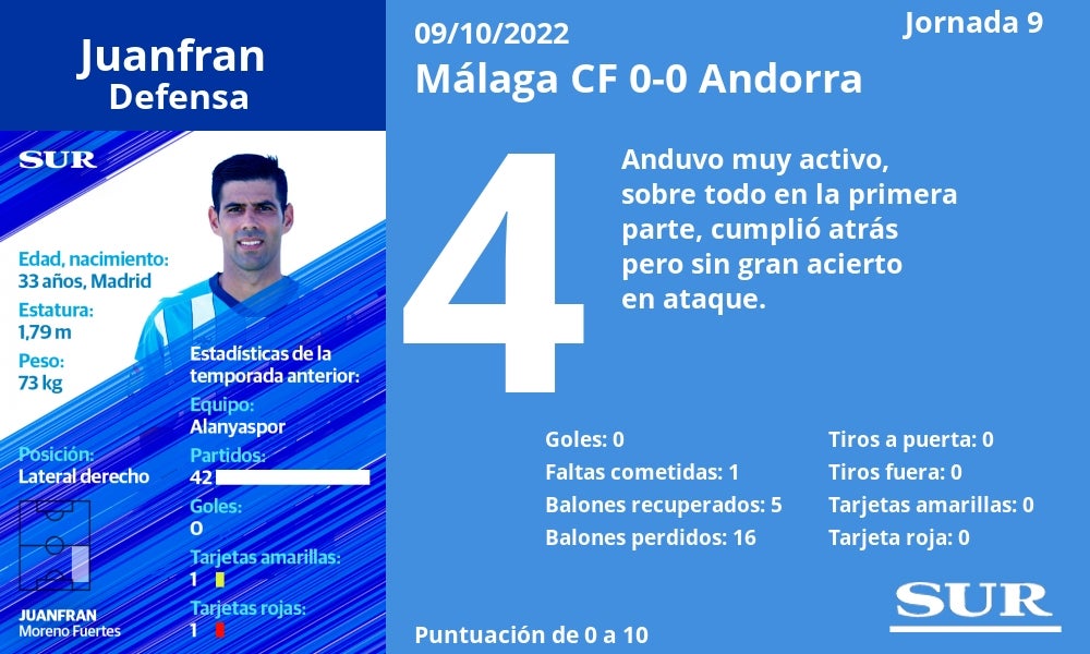 Fotos: El uno a uno del Málaga contra el Andorra