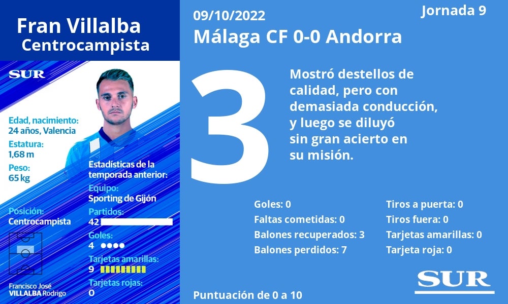Fotos: El uno a uno del Málaga contra el Andorra