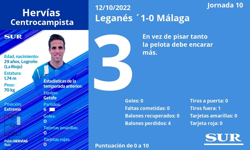 Valoraciones y estadísticas de los jugadores malaguistas en Butarque